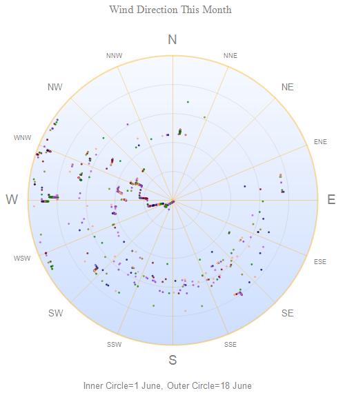 Wind Direction Over Time